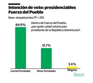 Gallup-RD: Leonel retiene control de la FP con un 64.9 %; y Gonzalo lleva la delantera en el PLD con 48.3 %