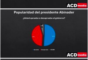Encuesta ACD Media: popularidad de Abinader supera el 51 %
