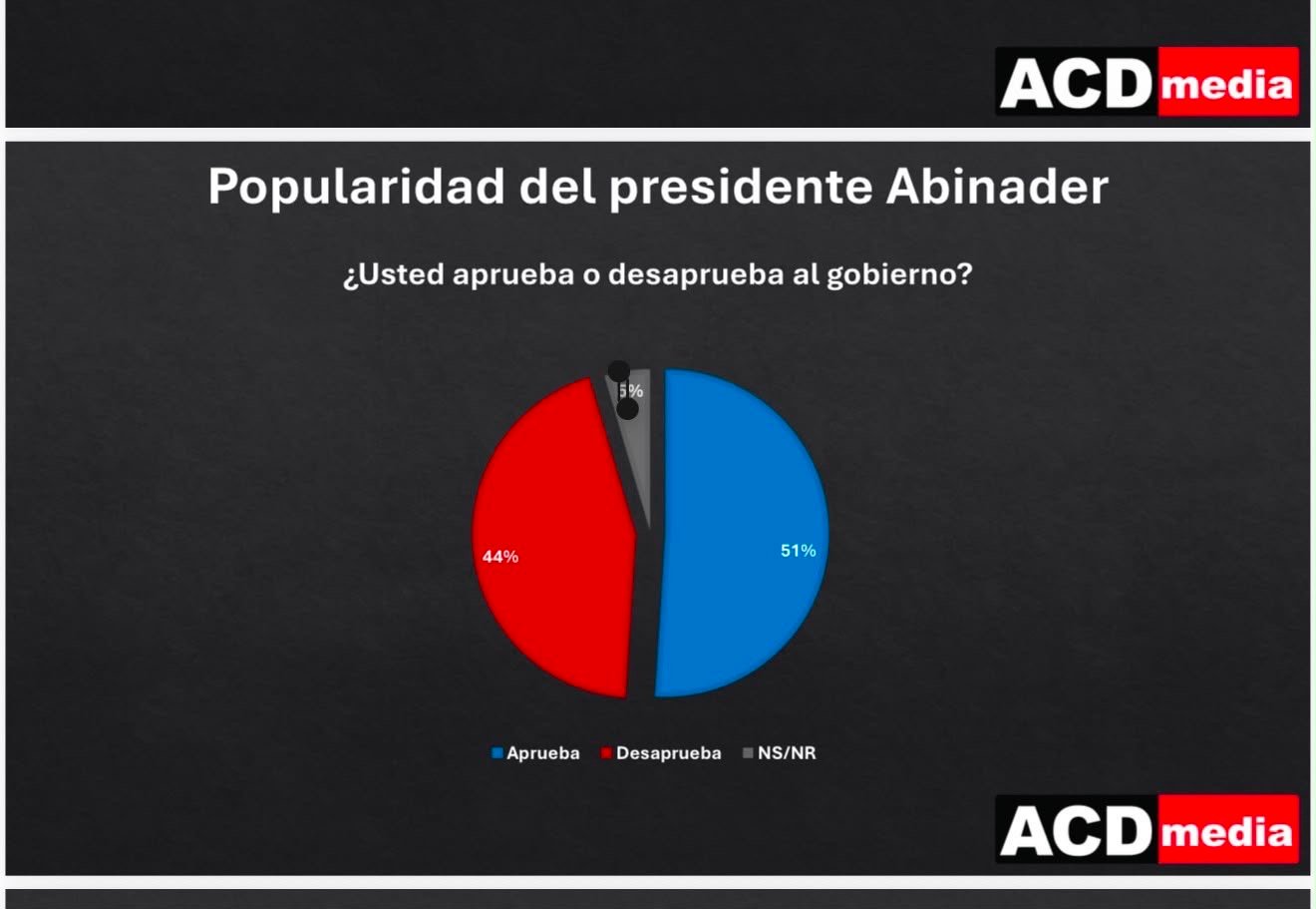 Encuesta ACD Media: popularidad de Abinader supera el 51 %